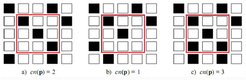 Intuition behind the CN number (Maltoni et al., 2009)