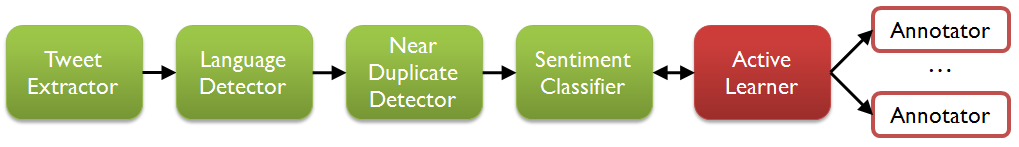 Twitter Sentiment Analysis Pipeline